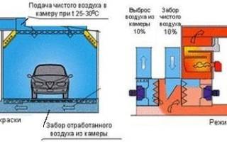Вентилятор для покрасочной камеры: типы системы воздухообмена
